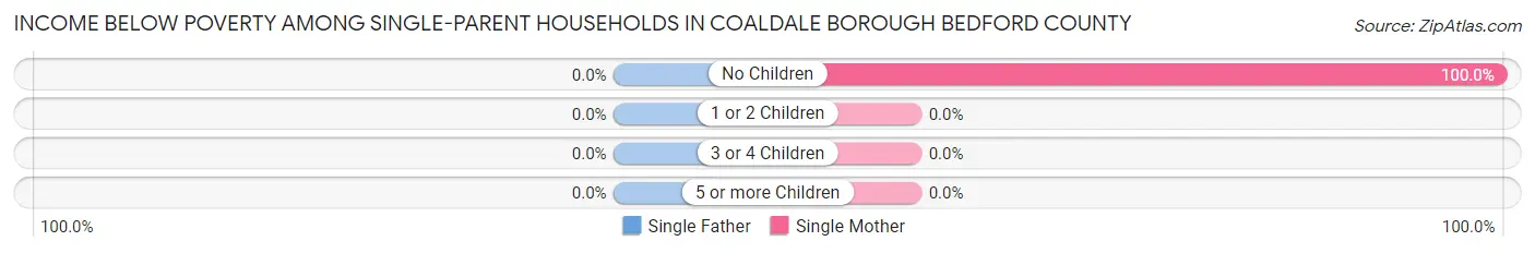 Income Below Poverty Among Single-Parent Households in Coaldale borough Bedford County