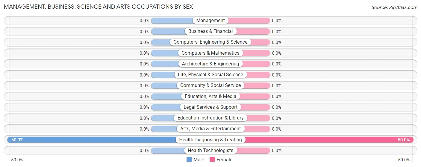 Management, Business, Science and Arts Occupations by Sex in Coaldale borough Bedford County