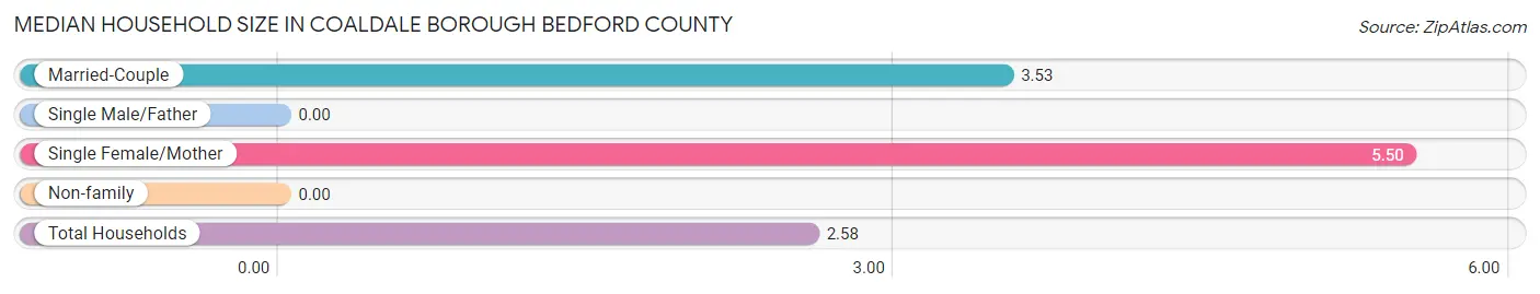 Median Household Size in Coaldale borough Bedford County