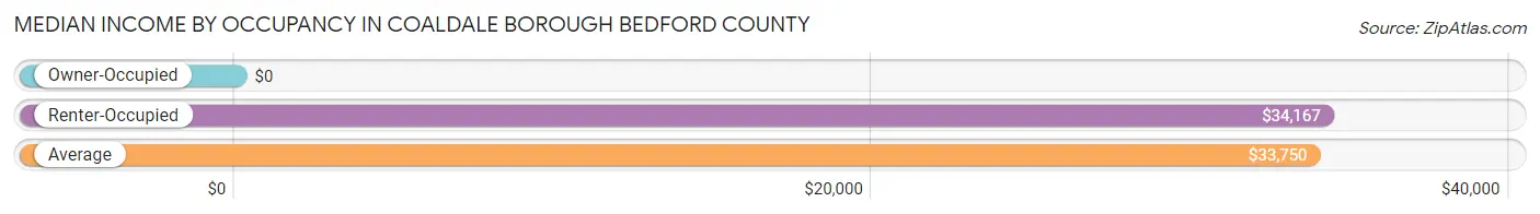 Median Income by Occupancy in Coaldale borough Bedford County