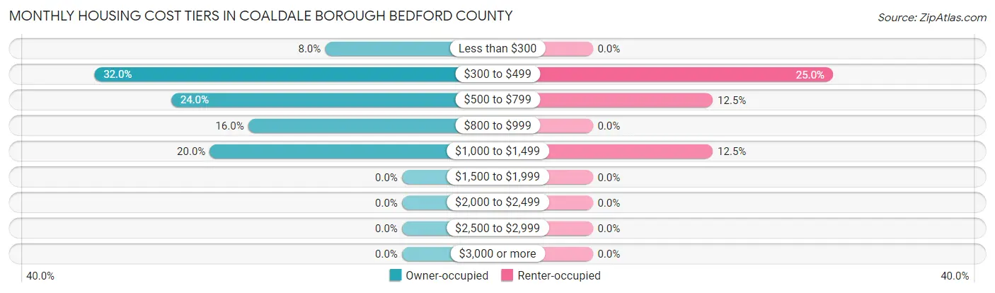 Monthly Housing Cost Tiers in Coaldale borough Bedford County
