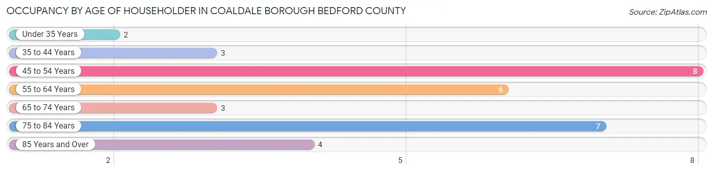 Occupancy by Age of Householder in Coaldale borough Bedford County