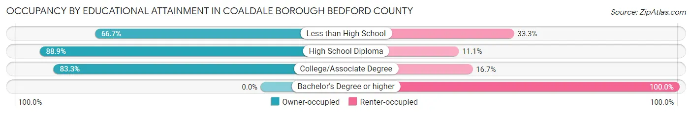 Occupancy by Educational Attainment in Coaldale borough Bedford County
