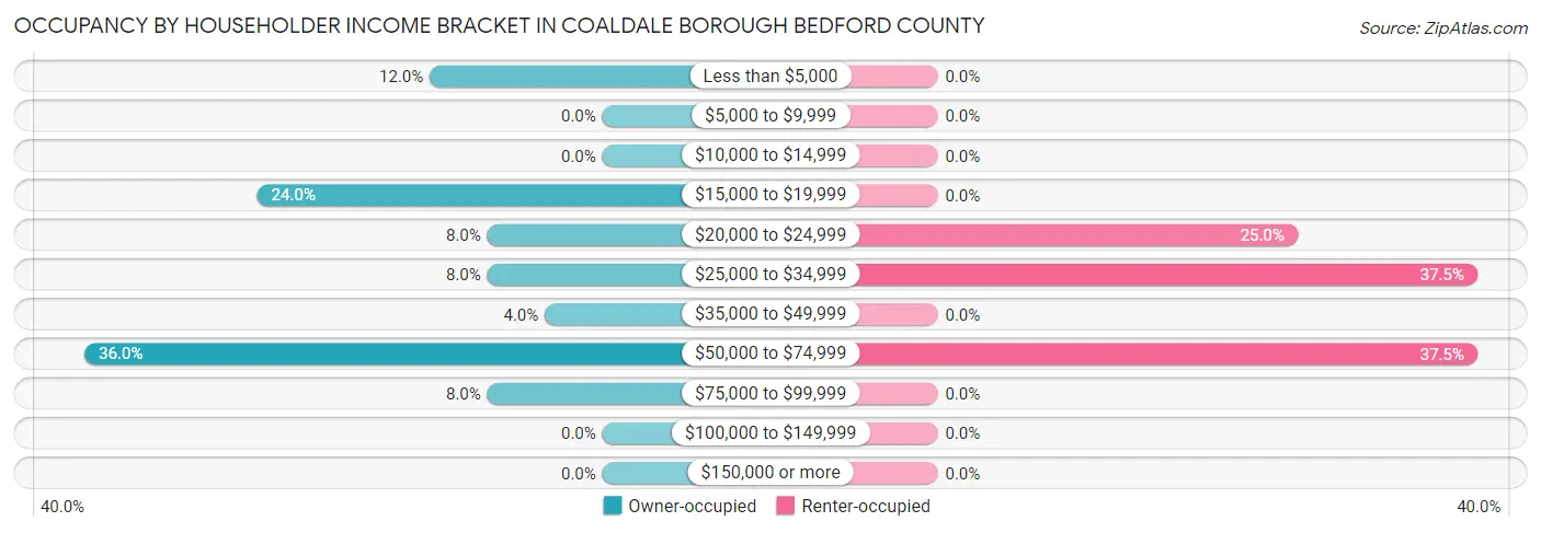 Occupancy by Householder Income Bracket in Coaldale borough Bedford County
