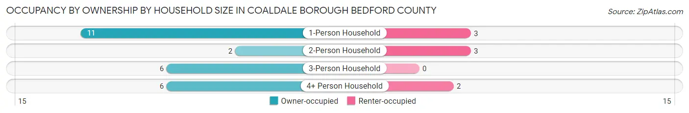 Occupancy by Ownership by Household Size in Coaldale borough Bedford County