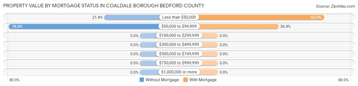 Property Value by Mortgage Status in Coaldale borough Bedford County
