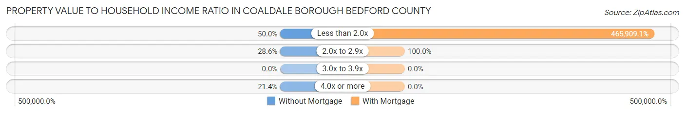 Property Value to Household Income Ratio in Coaldale borough Bedford County