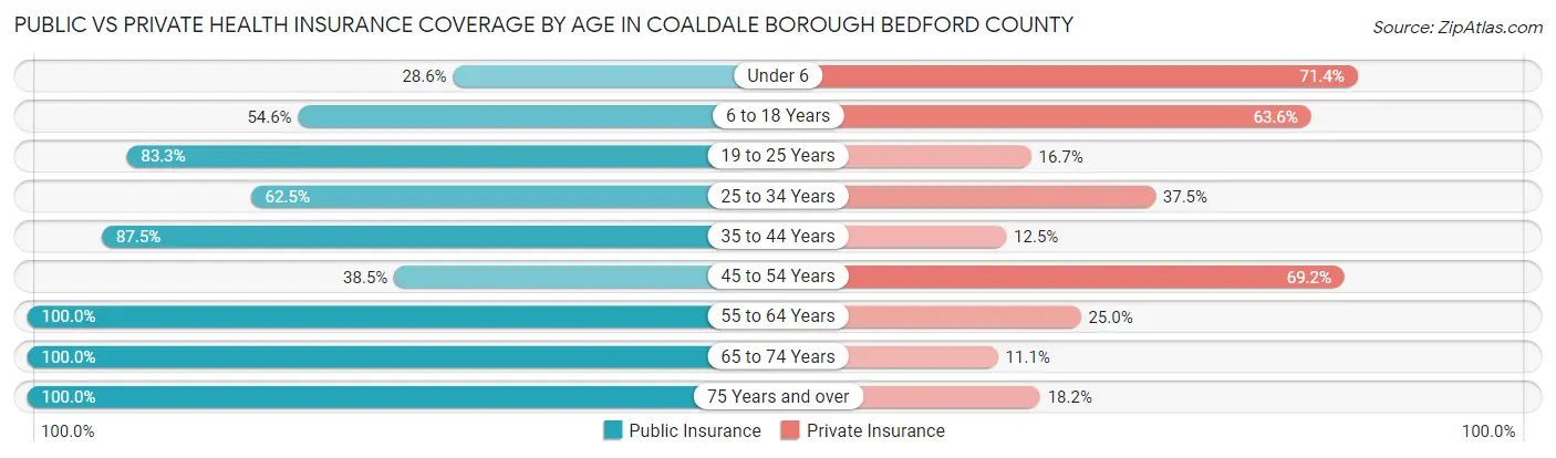 Public vs Private Health Insurance Coverage by Age in Coaldale borough Bedford County