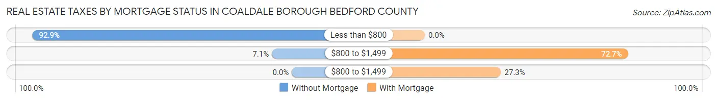 Real Estate Taxes by Mortgage Status in Coaldale borough Bedford County