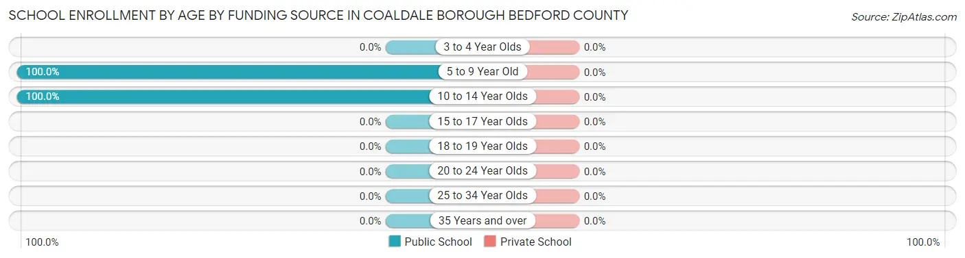 School Enrollment by Age by Funding Source in Coaldale borough Bedford County