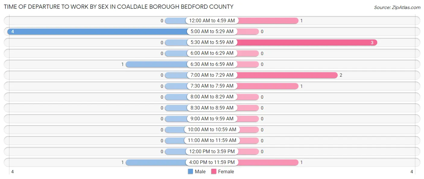 Time of Departure to Work by Sex in Coaldale borough Bedford County
