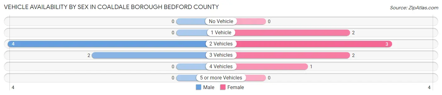 Vehicle Availability by Sex in Coaldale borough Bedford County