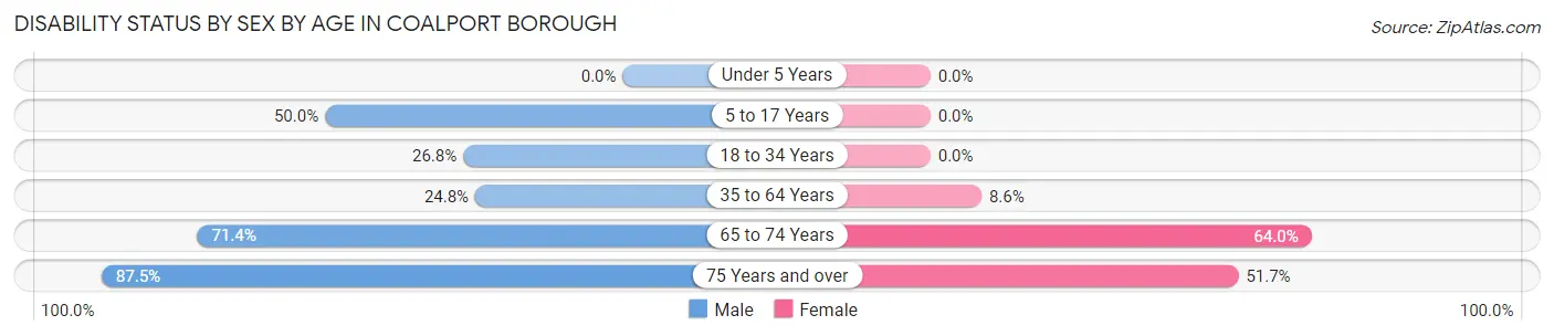 Disability Status by Sex by Age in Coalport borough