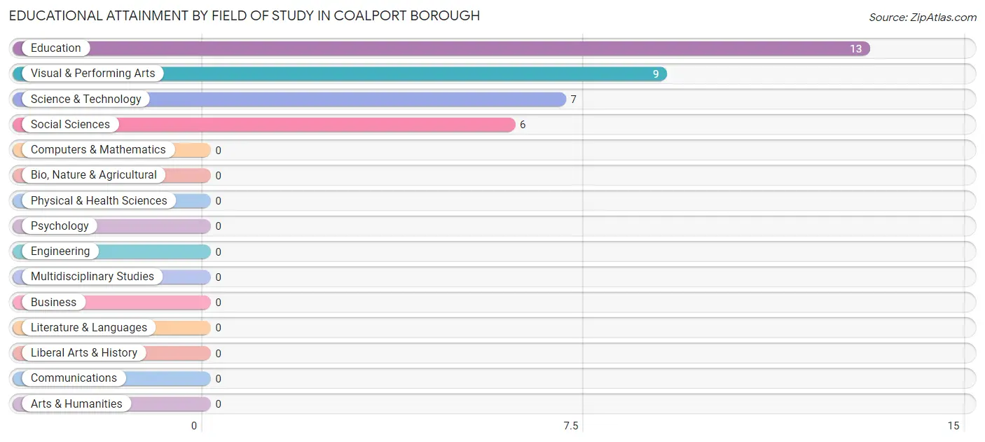 Educational Attainment by Field of Study in Coalport borough