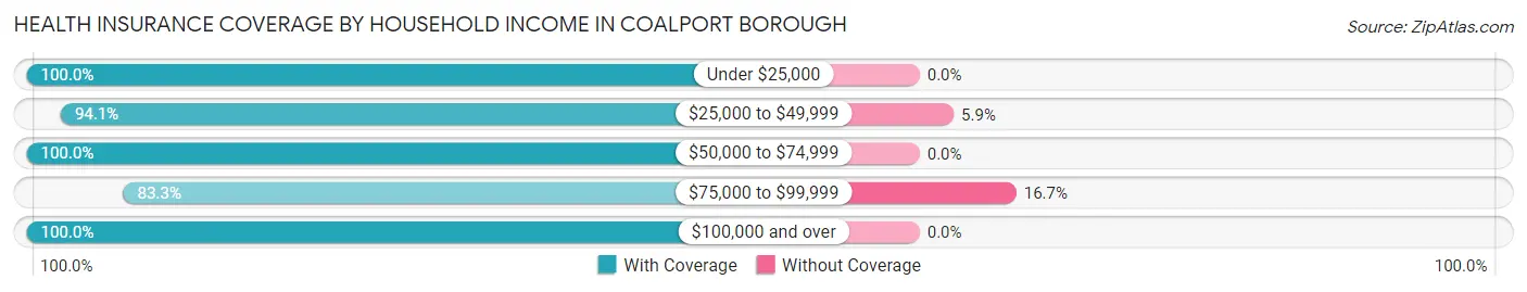 Health Insurance Coverage by Household Income in Coalport borough