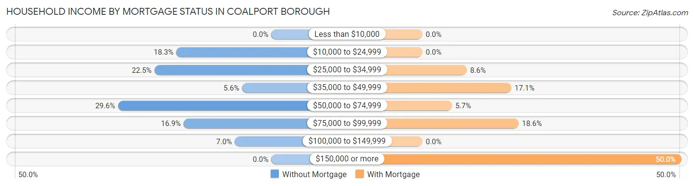 Household Income by Mortgage Status in Coalport borough