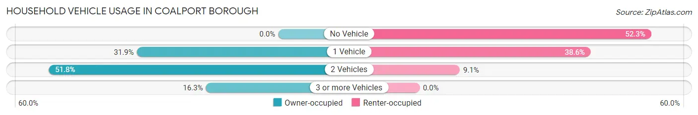 Household Vehicle Usage in Coalport borough