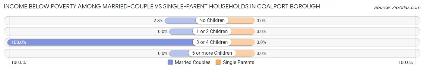 Income Below Poverty Among Married-Couple vs Single-Parent Households in Coalport borough