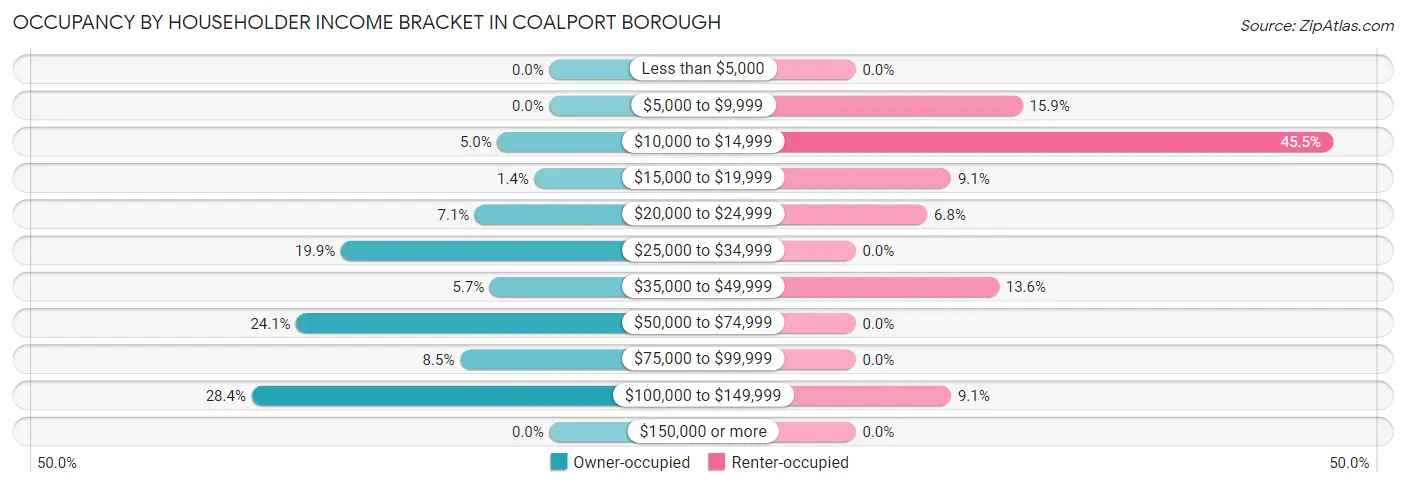 Occupancy by Householder Income Bracket in Coalport borough