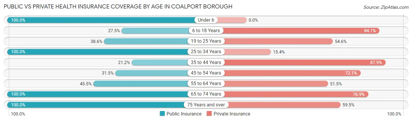 Public vs Private Health Insurance Coverage by Age in Coalport borough