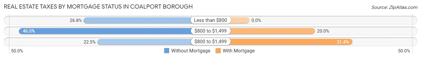 Real Estate Taxes by Mortgage Status in Coalport borough