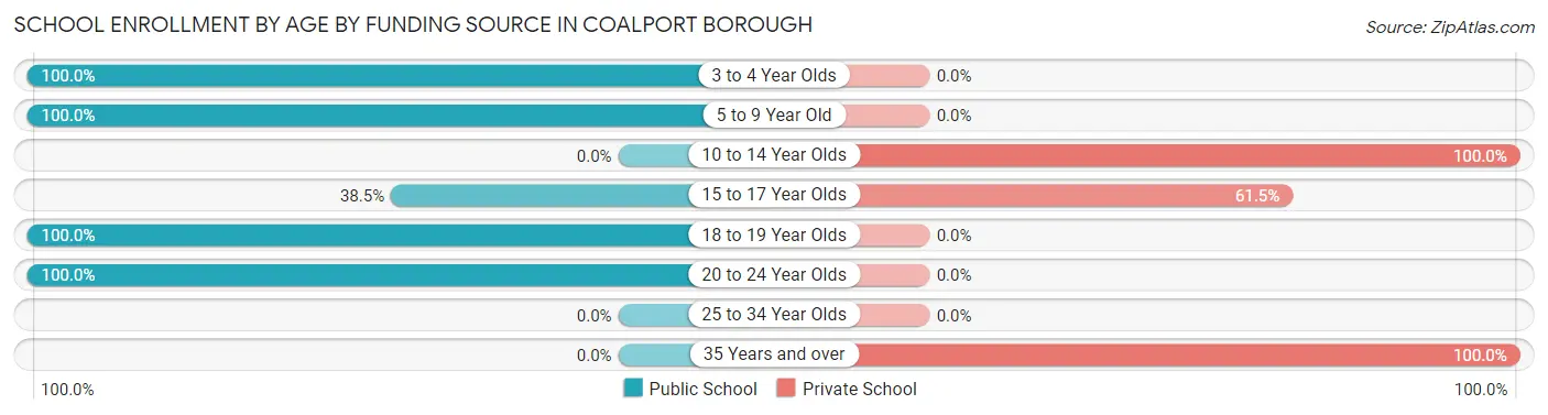 School Enrollment by Age by Funding Source in Coalport borough