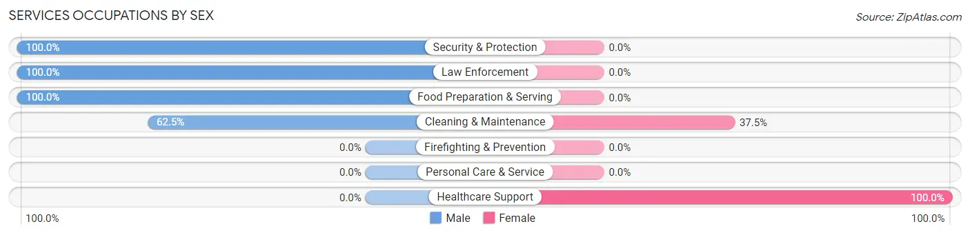 Services Occupations by Sex in Coalport borough