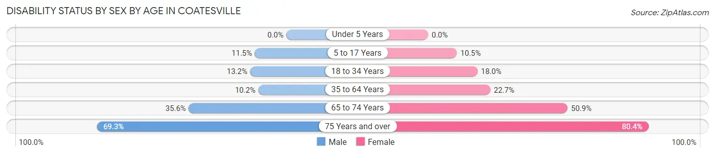 Disability Status by Sex by Age in Coatesville