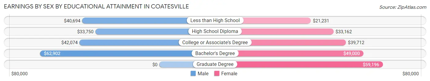 Earnings by Sex by Educational Attainment in Coatesville