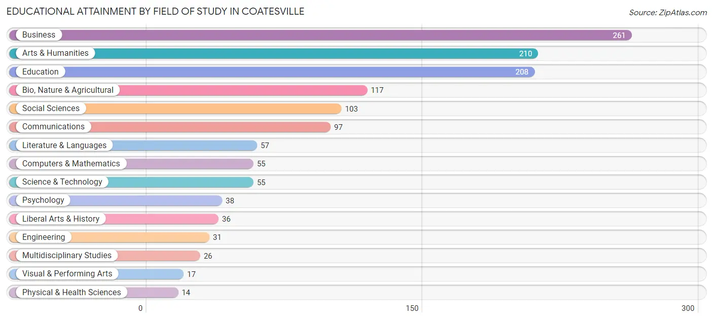 Educational Attainment by Field of Study in Coatesville