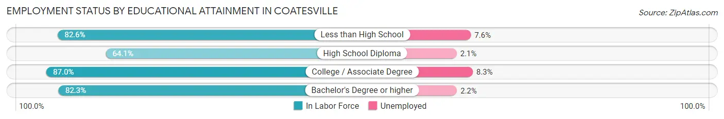 Employment Status by Educational Attainment in Coatesville