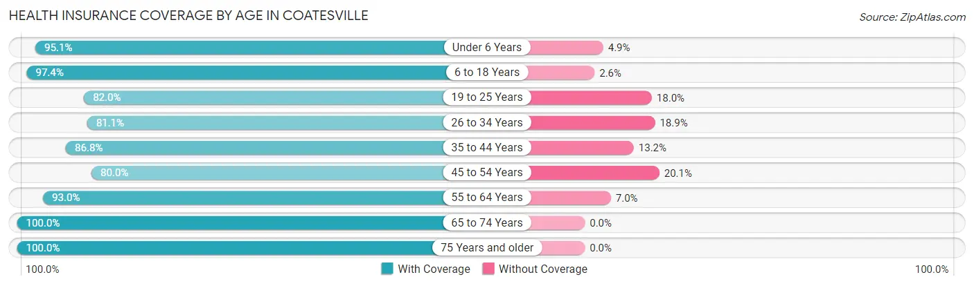 Health Insurance Coverage by Age in Coatesville