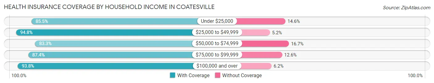 Health Insurance Coverage by Household Income in Coatesville