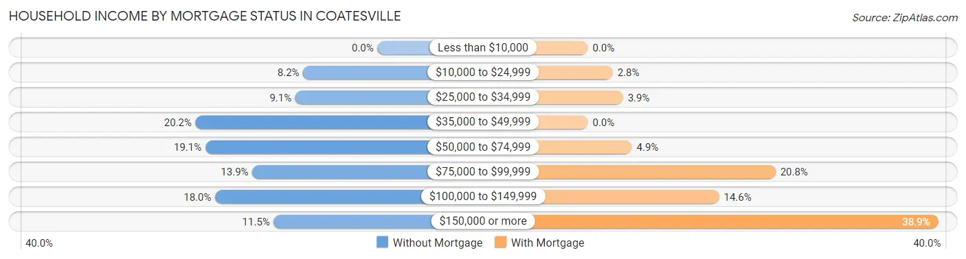 Household Income by Mortgage Status in Coatesville
