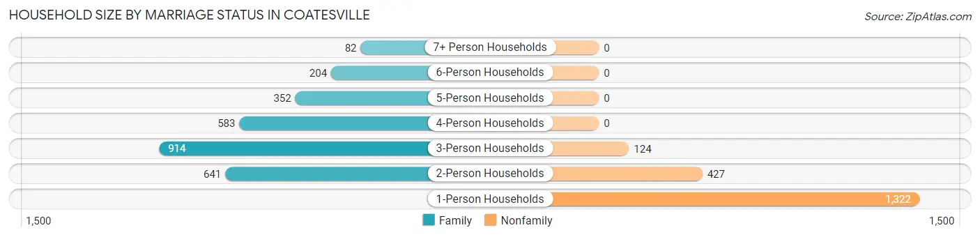 Household Size by Marriage Status in Coatesville