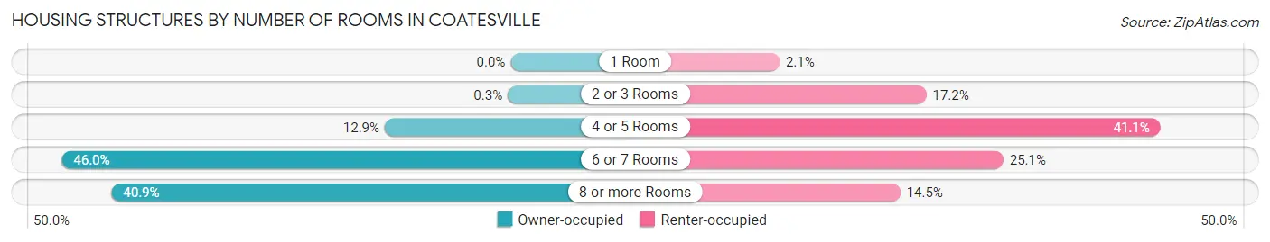 Housing Structures by Number of Rooms in Coatesville