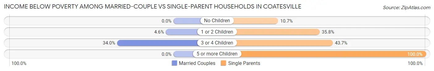 Income Below Poverty Among Married-Couple vs Single-Parent Households in Coatesville
