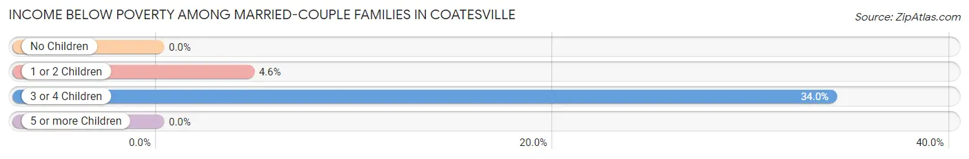 Income Below Poverty Among Married-Couple Families in Coatesville