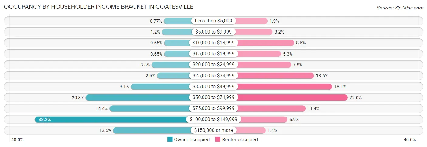 Occupancy by Householder Income Bracket in Coatesville