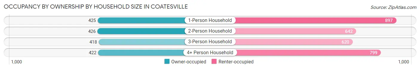 Occupancy by Ownership by Household Size in Coatesville