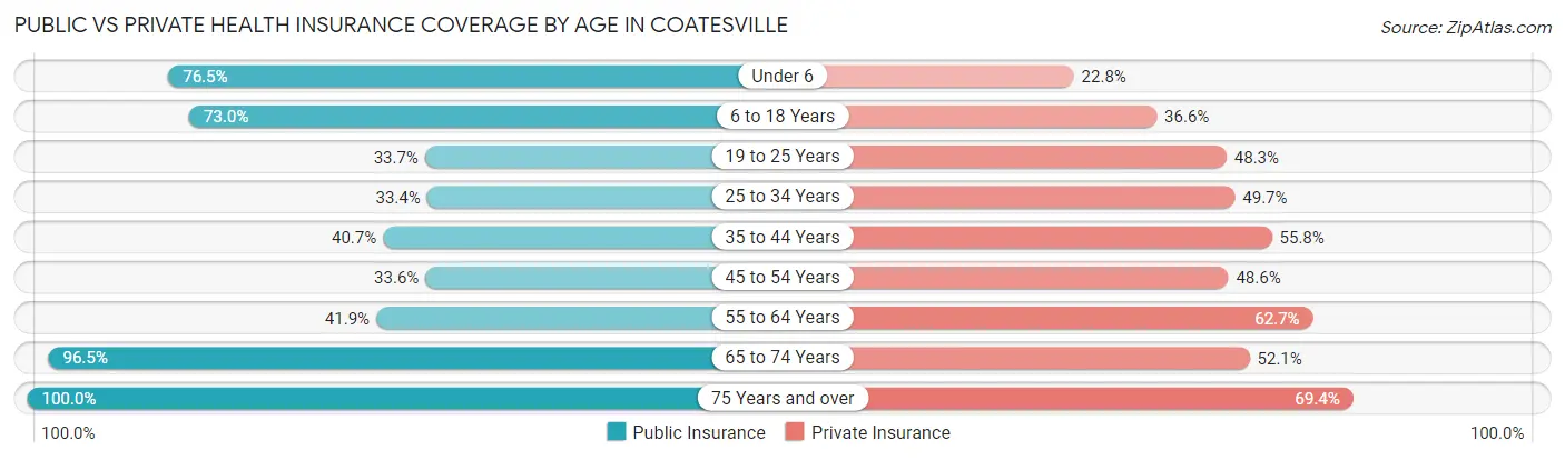 Public vs Private Health Insurance Coverage by Age in Coatesville