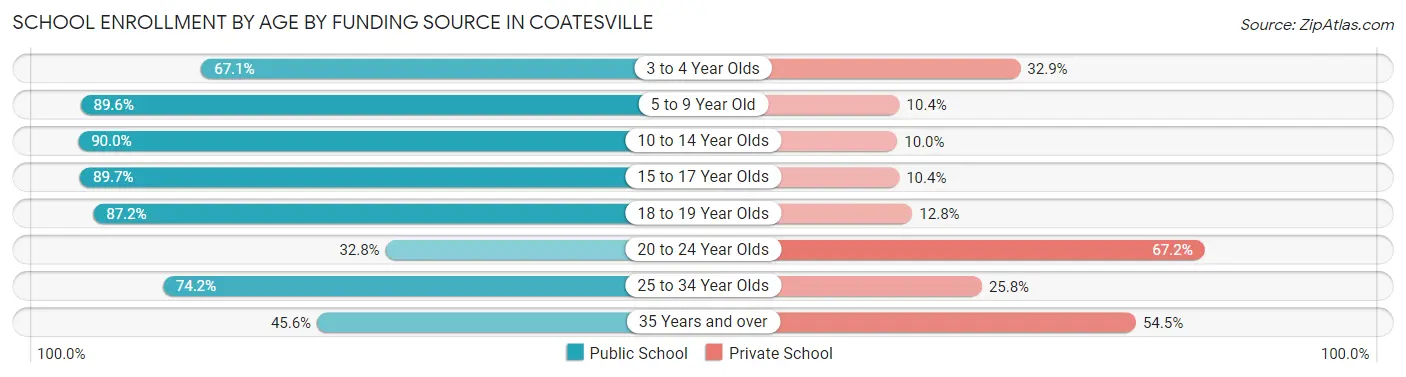 School Enrollment by Age by Funding Source in Coatesville
