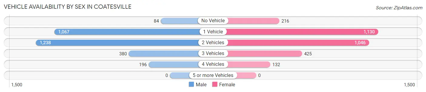 Vehicle Availability by Sex in Coatesville