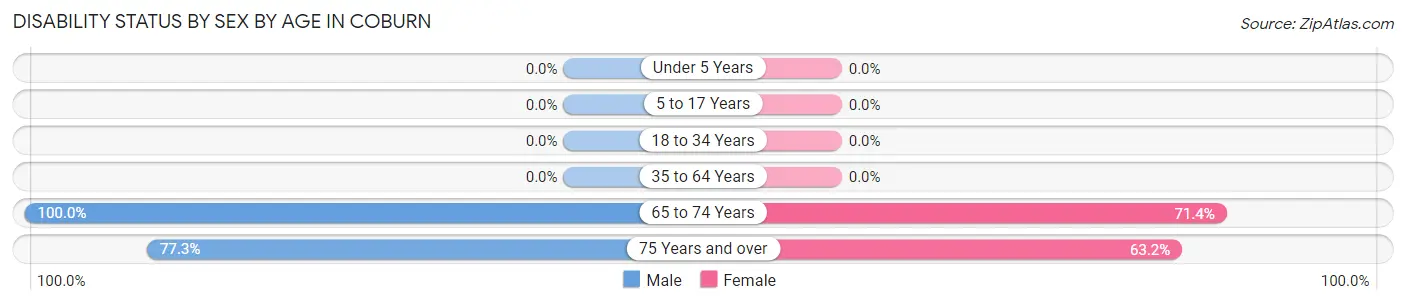 Disability Status by Sex by Age in Coburn