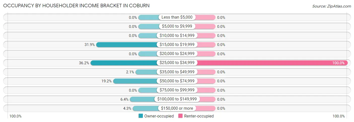 Occupancy by Householder Income Bracket in Coburn