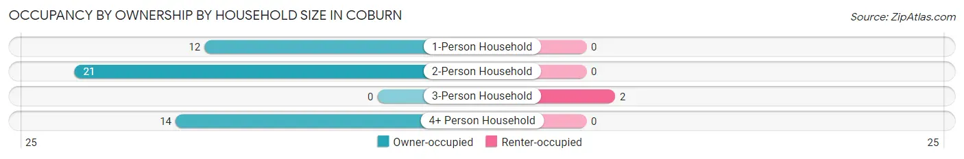 Occupancy by Ownership by Household Size in Coburn