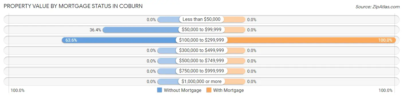 Property Value by Mortgage Status in Coburn