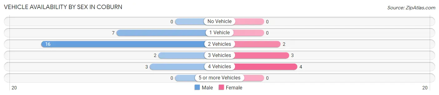 Vehicle Availability by Sex in Coburn