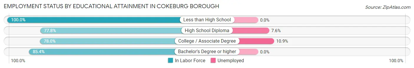 Employment Status by Educational Attainment in Cokeburg borough