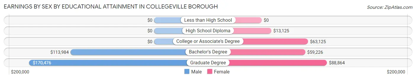 Earnings by Sex by Educational Attainment in Collegeville borough